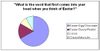 Graph1 pie chart displaying the results of a survey for peoples first word re Easter