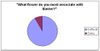 Graph2 pie chart displaying the flowers people assosciate with Easter