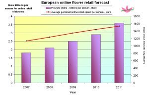 Flowers Euro Billions Chart